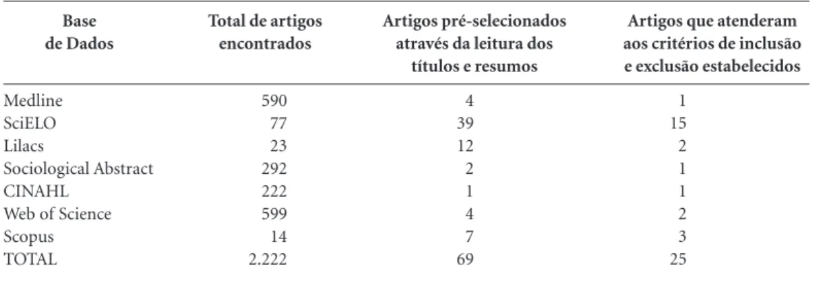 Tabela 1. Total de artigos obtidos nas bases de dados selecionadas.