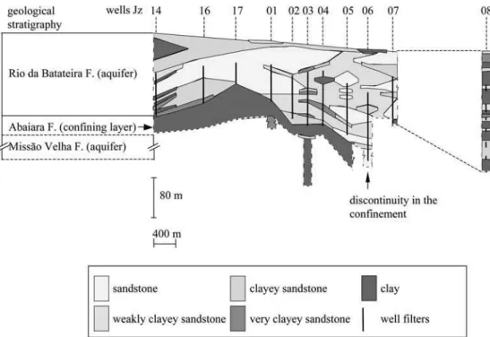 Fig. 2 Geological stratigraphy (section AB in Fig. 1) of well ﬁeld 1