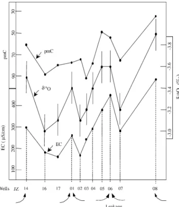 Table 1 Transmissivity coeﬃcients ( · 10 ) 3 m 2 /s) used in MODFLOW modeling
