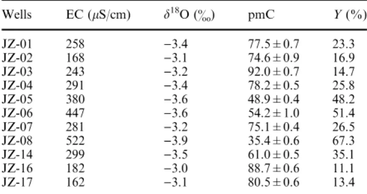 Fig. 4 Linear correlations for d 18 O and pmC (a) and for electric conductivity (EC) and pmC (b)
