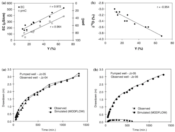 Fig. 7 Drawdown observed and simulated for a leaky  aqui-fer