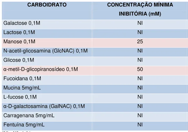 Tabela 2. Inibição da atividade hemaglutinante no extrato total de sementes de  Andira pisonis por carboidratos