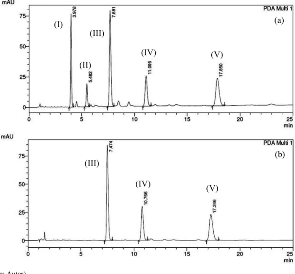 Figura 8 - (a) Perfil cromatográfico (analítico) de amostra de LCC (1 mg.mL -1 ) contendo (I) cardol, (II) cardanol,  ácidos  anacárdicos  (III)  trieno,  (IV)  dieno  e  (V)  monoeno,  monitorado  à  280nm