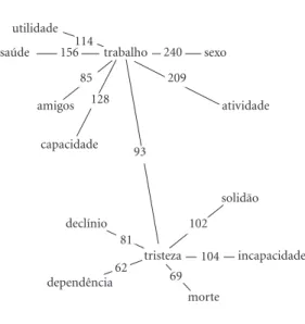 Figura 1. Gráfico dos elementos mais relacionados 