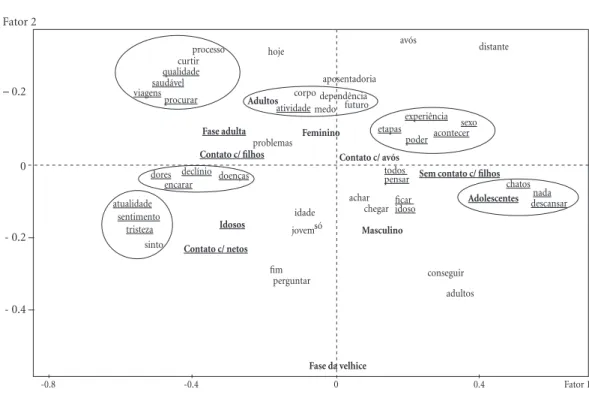 Figura 3. Plano fatorial para fatores 1 e 2. Fator 2 processocurtirqualidadesaudávelviagensprocurar hoje aposentadoria avós distanteconseguiradultosacharchegaridadesójovemfimperguntarsintoproblemasFemininoContato c/ avós