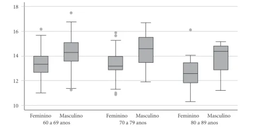 Tabela 1. Prevalência e razão de prevalência (RP) de anemia, segundo variáveis sociodemográficas em idosos de 