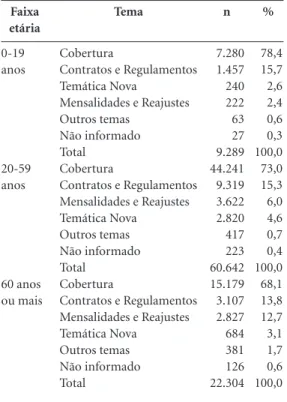 Tabela 6. Temas das reclamações por faixa etária, 