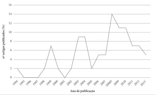 Figura 2.  Número de artigos publicados nas bases de dados PubMed, Medline, Lilacs e IBECS segundo ano de  publicação
