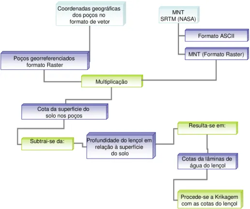 Figura 10 - Fluxograma para determinação da direção do fluxo de drenagem do lençol freático  do DIBAU Coordenadas geográficas dos poços no formato de vetorPoços georreferenciadosformato RasterMultiplicaçãoCota da superficie do solo nos poços