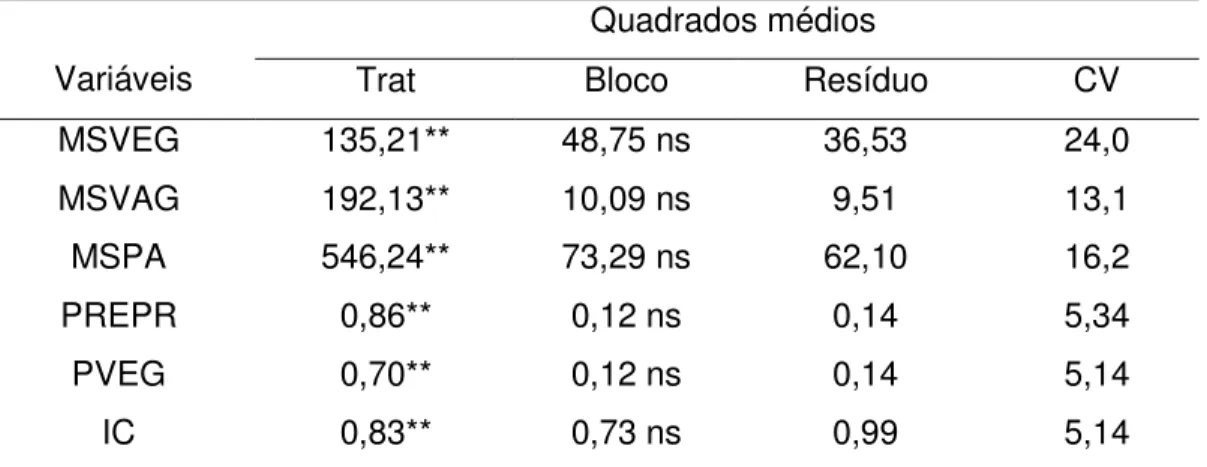 TABELA  4  -  Resumo  da  análise  de  variância  para  a  matéria  seca  de  vagens  (MSVAG), matéria seca de hastes e folhas (MSVEG), matéria seca da parte aérea  (MSPA), órgãos reprodutivos (PREPR), vegetativos (PVEG) e índice de colheita (IC)  em plant