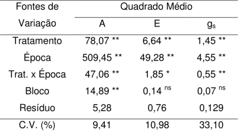 TABELA  10  -  Resumo da  análise de variância para  a taxa de fotossíntese líquida  (A),  taxa  de  transpiração  (E)  e  condutância  estomática  (gs)  obtidas  de  plantas  de  feijão-de-corda  irrigadas  com  água  salina  em  diferentes  estádios  de 