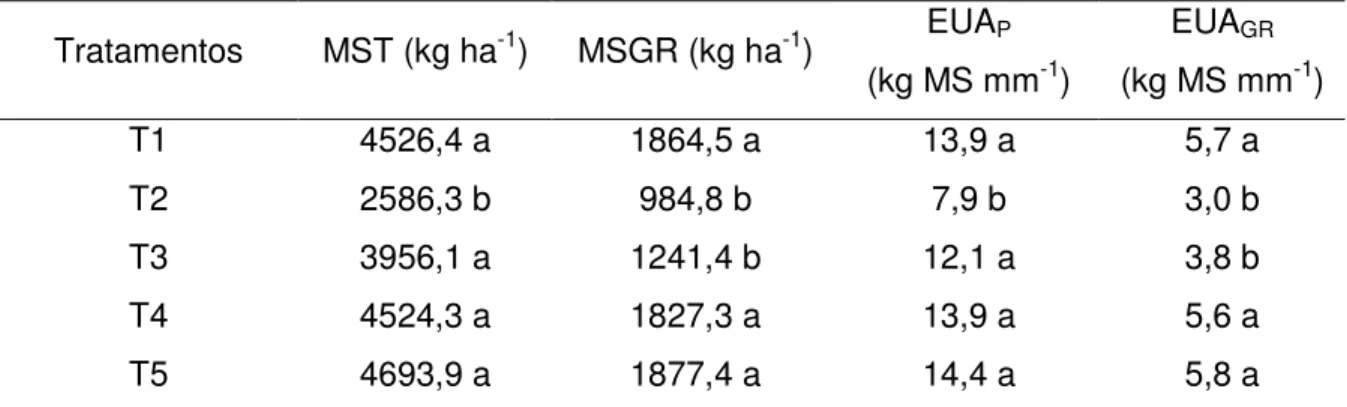 TABELA 13 - Matéria seca total (MST), matéria seca de grãos (MSGR) e eficiência  no  uso  da  água  considerando  a  produção  de  matéria  seca  total  (EUAP)  e  a  produção de grãos (EUAGR) ao final do ciclo de plantas de feijão-de-corda irrigadas  com 