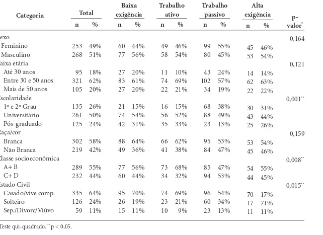 Tabela 1. Valores absolutos e percentuais das variáveis sociodemográficas segundo o total da amostra e os 