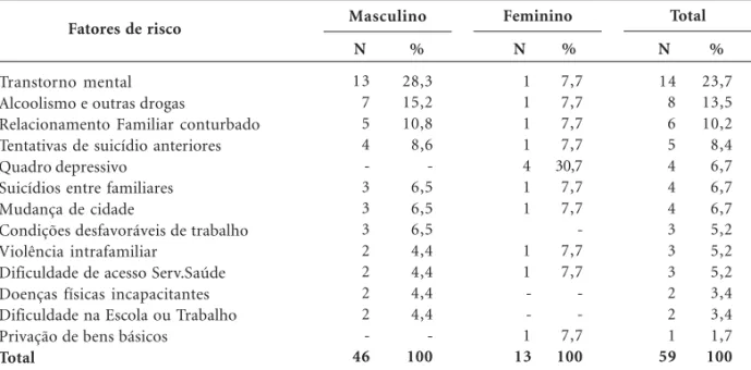 Tabela 5. Distribuição dos fatores de risco identificados, segundo sexo.