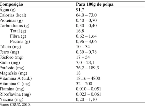 Tabela 1  –  Composição nutricional média da manga 