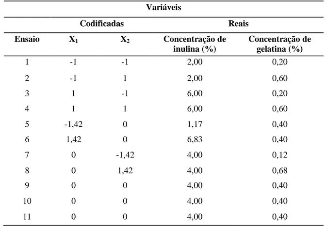 Tabela 3  –  Ensaios do planejamento experimental para produção de iogurte caprino.  Variáveis  Codificadas  Reais  Ensaio  X 1 X 2 Concentração de  inulina (%)  Concentração de gelatina (%)  1  -1  -1  2,00  0,20  2  -1  1  2,00  0,60  3  1  -1  6,00  0,2