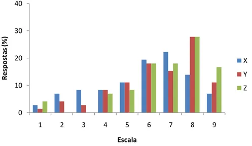 Figura 5  –  Distribuição da freqüência de respostas dos provadores na avaliação da aceitação  do atributo consistência de iogurte natural integral comercial 