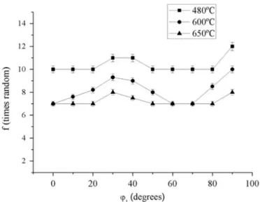 Fig. 7. ODFs for 90% cold-rolled samples aged at (a) 480 °C, (b) 600 °C, and (c) 650 °C, followed by air cooling.