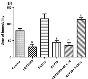 Fig. 7 Effects of pretreatment of mice with sulpiride (50 mg/kg) (a) or SCH23390 (b) on the HECN (100 mg/kg, p.o.)-induced reduction in time spent immobile in the forced swimming test
