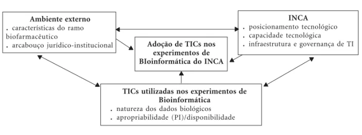 Figura 3. O modelo TOE adaptado para a adoção das ferramentas TIC em experimentos de Bioinformática