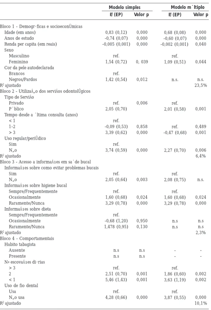 Tabela 2. Modelos de regressão linear simples e múltiplos para cada bloco de variáveis, relativos ao total de perdas dentárias por cárie entre adultos