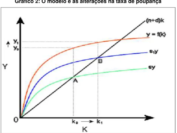 Gráfico 2: O modelo e as alterações na taxa de poupança 