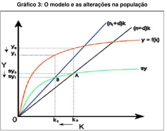 Gráfico 3: O modelo e as alterações na população 