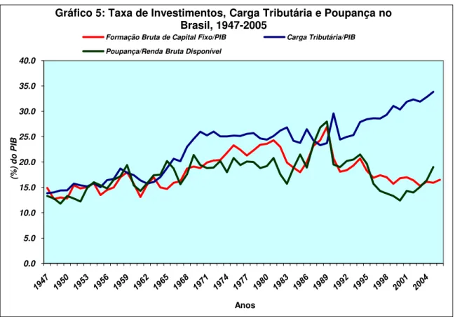 Gráfico 5: Taxa de Investimentos, Carga Tributária e Poupança no  Brasil, 1947-2005