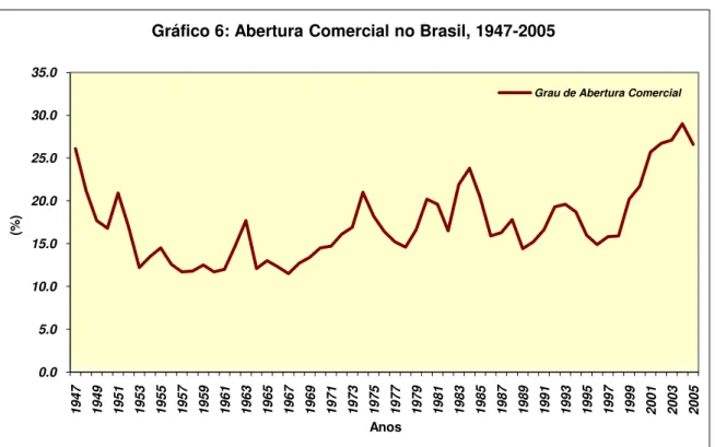 Gráfico 6: Abertura Comercial no Brasil, 1947-2005