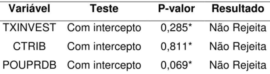 Tabela 1. Resultados dos testes de raiz unitária 