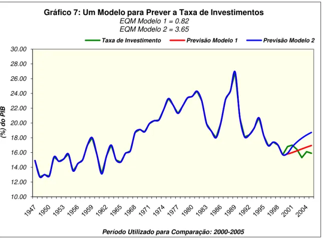 Gráfico 7: Um Modelo para Prever a Taxa de Investimentos EQM Modelo 1 = 0.82