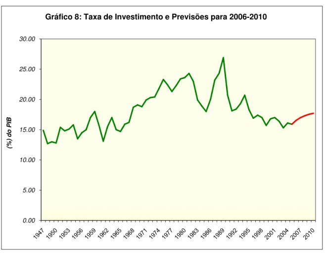 Gráfico 8: Taxa de Investimento e Previsões para 2006-2010