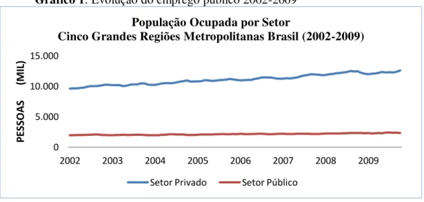 Gráfico 1: Evolução do emprego público 2002-2009
