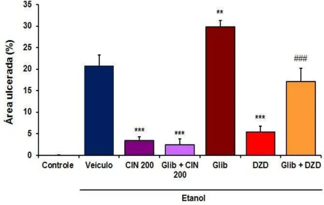 Figura  8.  Envolvimento  dos  canais  de  potássio  ATP-dependentes  (K + ATP )  na  gastroproteção  induzida por 1,4-cineol (CIN) no modelo de úlcera induzida por etanol absoluto em camundongos