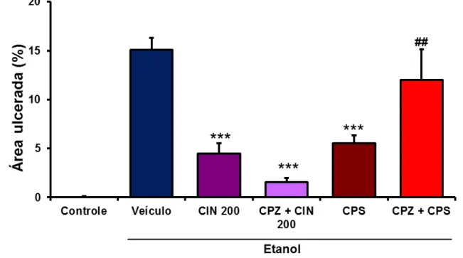 Figura  10.  Envolvimento  do  Receptor  Transiente  Potencial  Vanilóide  1  (TRPV  1)  no  efeito  gastroprotetor associado ao 1,4-cineol (CIN) no modelo de úlcera induzida por etanol absoluto em  camundongos