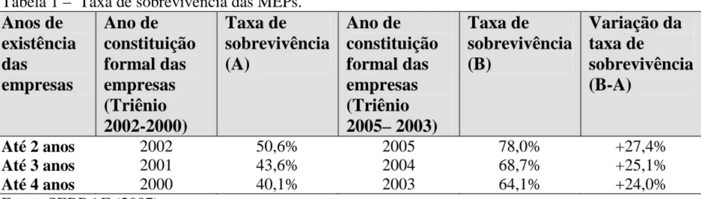 Tabela 1 –  Taxa de sobrevivência das MEPs. 