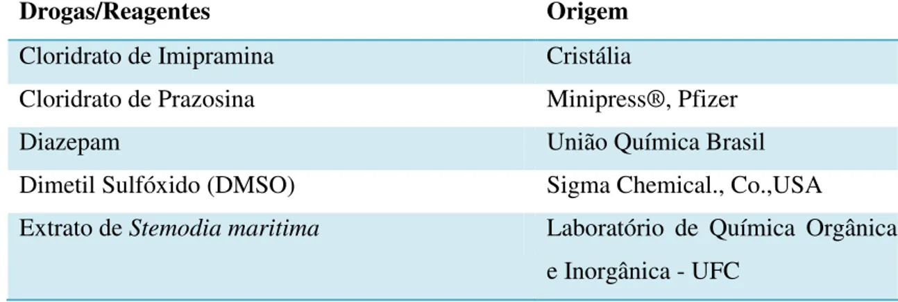 Tabela 1 - Drogas utilizadas na metodologia. 