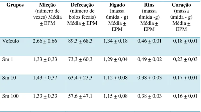 Tabela 3 - Análises fisiológicas preliminares.  Grupos  Micção  (número de  vezes) Média  + EPM  Defecação  (número de  bolos fecais)  Média + EPM  Fígado (massa  úmida - g) Média +  EPM  Rins  (massa  úmida -g) Média + EPM  Coração (massa  úmida - g) Médi