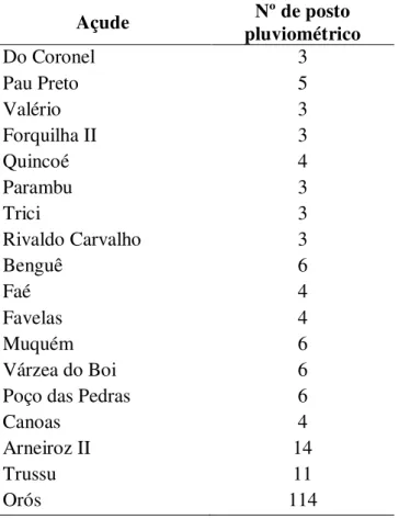 Tabela 1 -   Número de postos pluviométricos usados para obtenção da precipitação média  da bacia