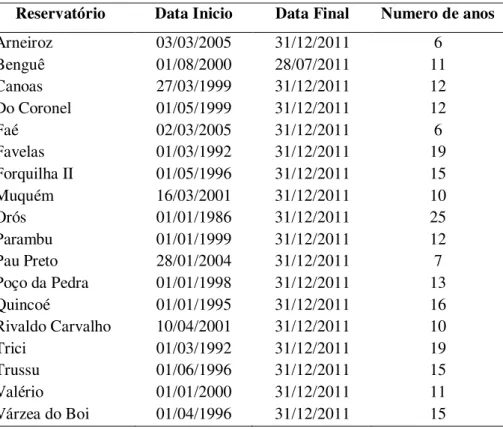 Tabela 4 -   Resumo  da  disponibilidade  de  dados  para  estimativa  da  vazão  afluente  aos  reservatórios estudados pelo método do balanço hídrico