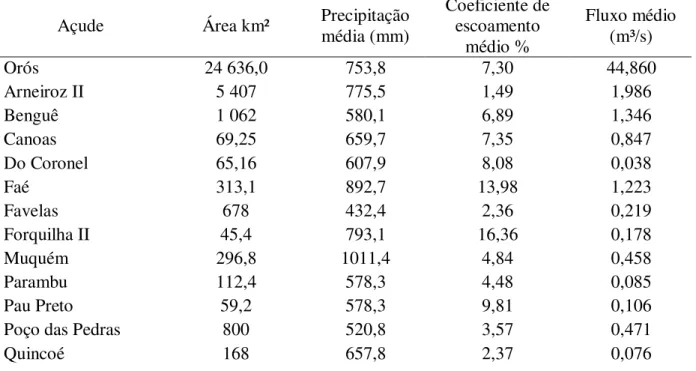 Tabela 8 -   Características de área, precipitação, escoamento e fluxo da bacia hidrográfica  do Orós