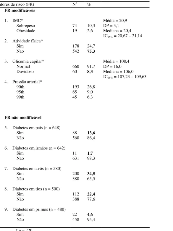 TABELA 2 - Fatores de risco modificáveis e não modificáveis para diabetes em alunos de escolas  públicas da rede de ensino estadual