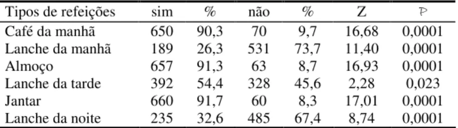 TABELA 5 - Demonstrativo do consumo de seis principais refeições de acordo com o recordatório de  24 horas em adolescentes de escolas públicas da rede de ensino estadual