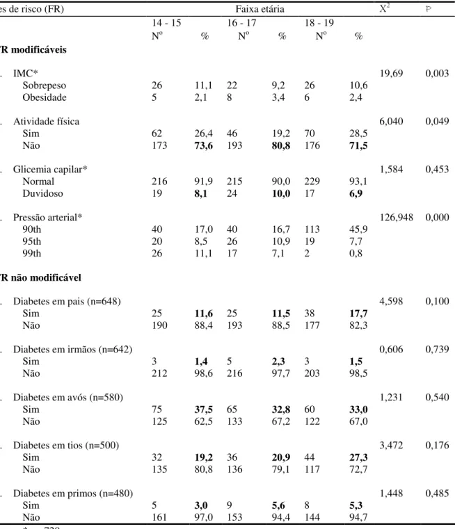 TABELA 8 - Relação dos fatores de risco para DM2 com a faixa etária dos adolescentes de escolas  públicas da rede de ensino estadual