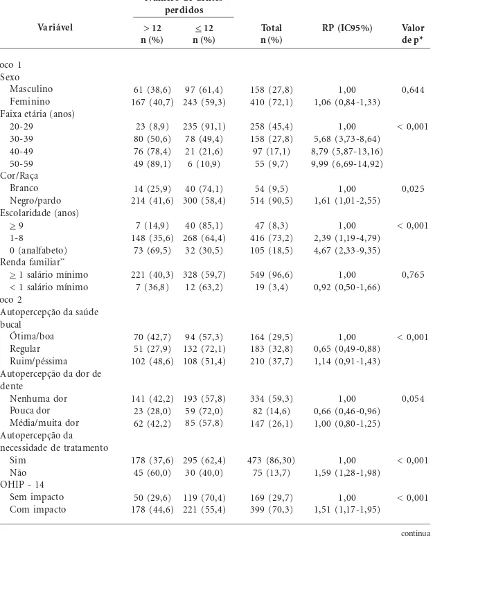 Tabela 1. Associação entre perdas dentárias e variáveis sociodemográficas, autopercepção e impacto da saúde