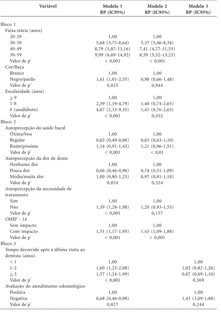 Tabela 2. Análise multivariada da associação entre perdas dentárias e variáveis sociodemográficas,