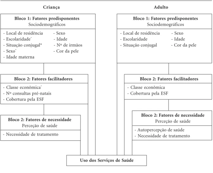 Figura 1.  Modelo teórico explicativo para o uso dos serviços, segundo Andersen. Brasil