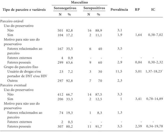 Tabela 3. Fatores de exposição à infecção pelo HIV, segundo o sexo, de adolescentes e adultos jovens matriculados no Centro de Testagem / CTA do Programa Municipal de DST/HIV/AIS, Feira de Santana, Bahia, (2007-2011).