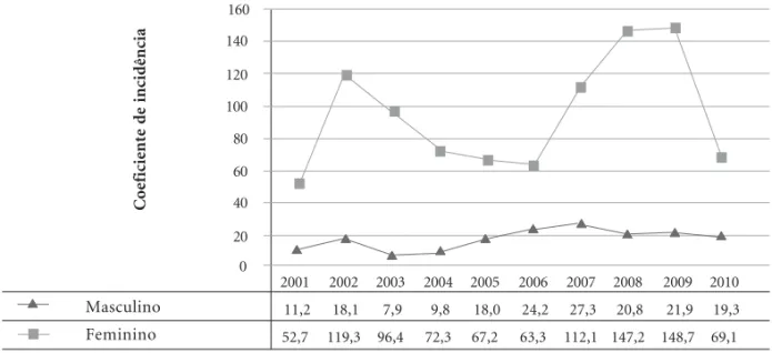 Figura 2. Coeficientes de incidência (por 100 mil habitantes) da violência sexual (isolada e com coocorrências), em crianças e adolescentes, segundo sexo das vítimas