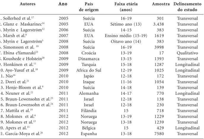 Tabela 1. Apresentação dos artigos segundo autores, ano, país de origem, faixa etária, amostra,
